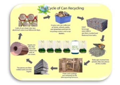 Example-Recycle into by product